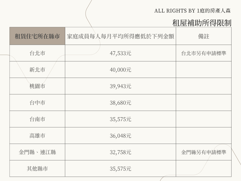 租屋補助所得限制
ALL RIGHTS BY 1庭的房產人森

租賃住宅所在地縣市	家庭成員每人每月平均所得應低於下列金額	備註
台北市	47,533元	台北市另有申請標準
新北市	40,000元	
桃園市	39,943元	
台中市	38,680元	
台南市	35,575元	
高雄市	36,048元	
金門縣、連江縣	32,758元	金門縣另有申請標準
其他縣市	35,575元	

