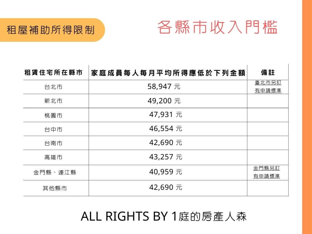 租屋補助的各縣市補助