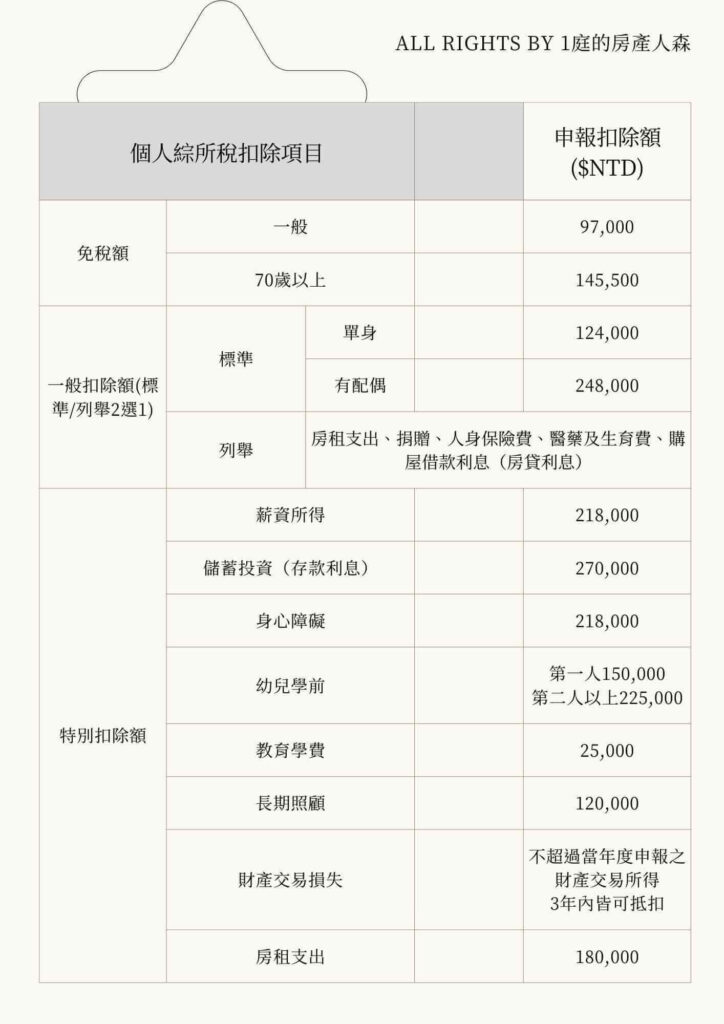 圖片顯示「個人綜所稅扣除項目」稅額表，標題為「ALL RIGHTS BY 1庭的房產人森」。內容列出不同扣除項目及金額（新台幣，NTD）：

免稅額：97,000元
70歲以上：145,500元
配偶：124,000元
幼兒教育：248,000元
列舉扣除：醫療、人身保險費、醫療特別門診（每人上限12萬）、長期照顧（每人上限18萬）
薪資所得：218,000元
儲蓄投資（存款利息）：270,000元
身心障礙：218,000元
幼兒學前教育：150,000元至225,000元
教育學費：25,000元
長期照顧：120,000元
財產交易損失：3年內皆可抵扣
房租支出：180,000元
表中金額為參考值，實際稅額依個人情況調整。
