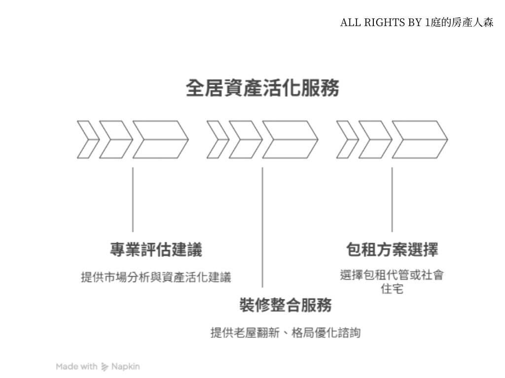 全居資產提供專業不動產代管服務!圖片展示全居資產的代管流程:專業評估租金行情、出租方案選擇,以及最後整合服務,提供市場分析與資產增值計畫。選擇全居資產,享受一站式房地產代管體驗,輕鬆實現資產最大化!