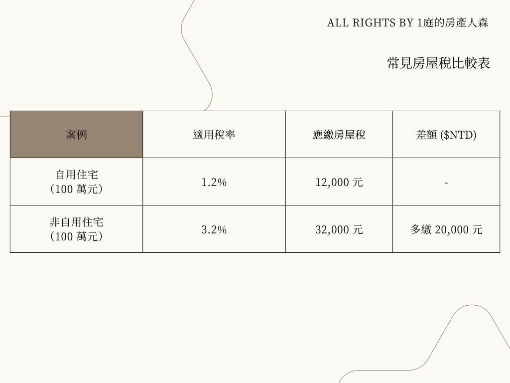 圖片顯示「簡易房屋稅稅比較表」,標題為「ALL RIGHTS BY 1庭的房產人森」。表格比較自用住宅和非自用住宅的稅率及應繳稅額:自用住宅(100萬元)稅率1.2%,應繳12,000元;非自用住宅(100萬元)稅率3.2%,應繳32,000元,多繳20,000元。