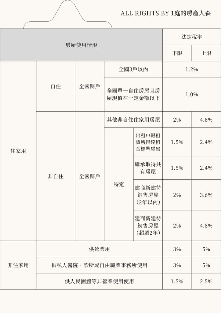 房屋使用情形
自住
全國聯合 全國單一自住房屋且房屋現值在一定金額以下
下限 (下限): 1.2%
上限 (上限): 不適用
全國單一自住房屋且房屋現值在一定金額以上
下限: 1.0%
上限: 不適用
住家用
其他非自住使用房屋
出租典權 (出租典權): 2%
上限: 4.8%
全國房屋
實際營建 (實際營建): 1.5%
上限: 2.4%
全國房屋
繼承取得 (繼承取得): 1.5%
上限: 2.4%
特定
建商新建 (建商新建): 2%
上限: 3.6%
建商新建
銷售房屋 (銷售房屋): 2%
上限: 4.8%
供營業用
供個人醫院、診所或由職業事務所使用 (供個人醫院、診所或由職業事務所使用): 3%
上限: 5%
供個人醫院、診所或由職業事務所使用
供人民團體等非營利性使用 (供人民團體等非營利性使用): 1.5%
上限: 2.5%
法定稅率
具體稅率範圍從1.0%到5%，依房屋使用情形和金額區間有所不同。