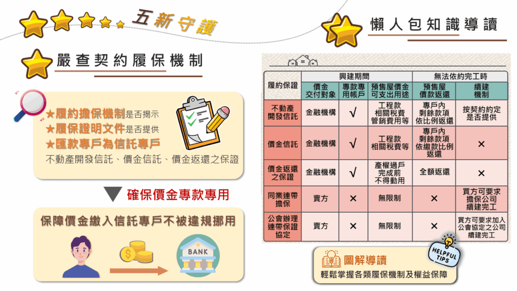 主題
五新守則(左側)
讓人包知識學讀(右側)
左側內容
嚴查契約履保機制
內容包括:確保履約文件是否提供、檢查履約保證金、檢查履約保證金是否足夠。
確保債權人信託專戶不被違規挪用
確保債權人信託專戶資金安全,避免違規使用。
右側表格內容
履約保證 檢查項目 事業單位 工程款 預付款 保留款 工程內 工程款項 備註
嚴格檢查 公信對象 工廠 工廠 工廠 工廠 工廠 工程款項
保證信託 金融機構 √ 相關稅費 依比例返還
債權信託 金融機構 √ 相關稅費
保證返還 金融機構 √ 金融機構
同業建帶 官方 × 無限制 × × × 官方要求
公會辦理 官方 × 無限制 × × ×
建商保證 官方 × 無限制 × × ×
協定 官方要求
底部內容
確保債權人信託專戶不被違規挪用
圖解建議
輕鬆掌握各類履保機制及權益保障