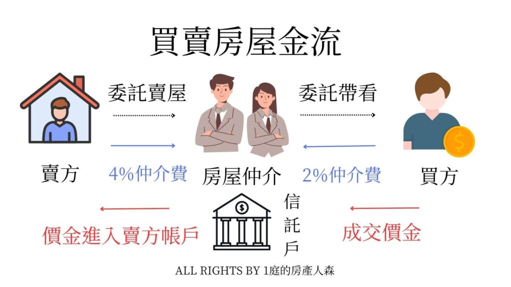買賣房屋金流
(圖示:賣方 → 房屋仲介 → 買方,並附有金錢流向說明)
賣方:委託賣屋 → 房屋仲介
付 4%仲介費
買方:委託帶看 → 房屋仲介
付 2%仲介費
買方 → 信託戶:成交價金
信託戶 → 賣方帳戶:價金進入賣方帳戶
圖片最下方標註:
ALL RIGHTS BY 1庭的房產人森