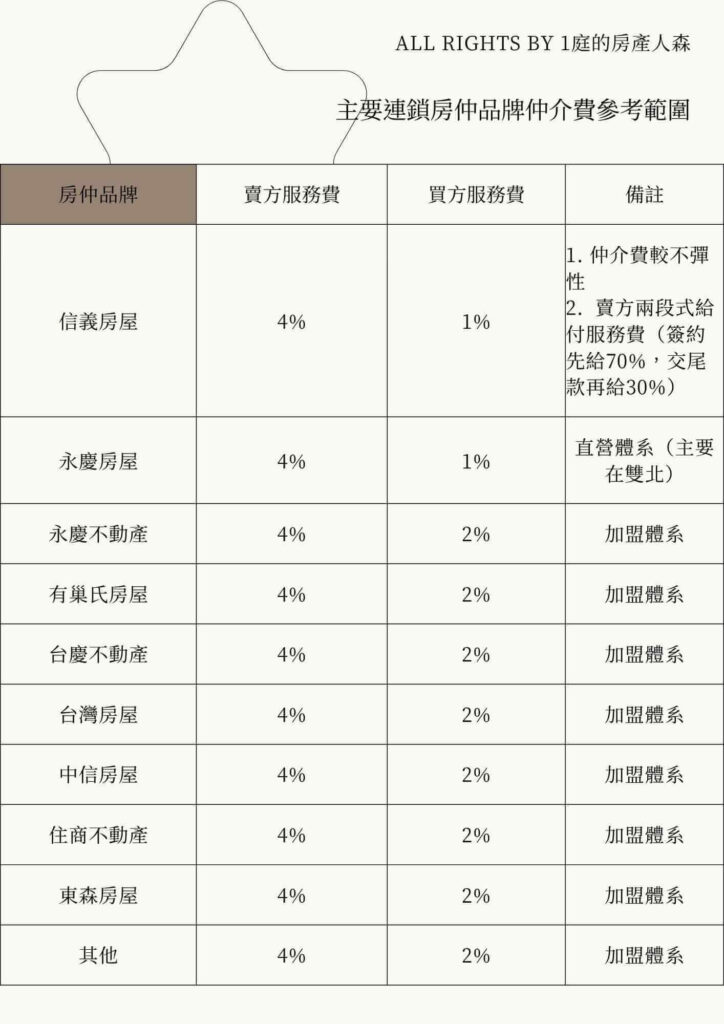 這張圖片內容是「主要連鎖房仲品牌仲介費參考範圍」，由 1庭的房產人森 製作，表格詳細列出各大房仲品牌對賣方與買方的服務費收取比例，以及備註說明。以下是完整內容摘錄：

📌 主要連鎖房仲品牌仲介費參考範圍
房仲品牌	賣方服務費	買方服務費	備註
信義房屋	4%	1%	1. 仲介費較不彈性
2. 賣方兩段式給付服務費（簽約先給70%，交屋再給30%）
永慶房屋	4%	1%	直營體系（主要在雙北）
永慶不動產	4%	2%	加盟體系
有巢氏房屋	4%	2%	加盟體系
台慶不動產	4%	2%	加盟體系
台灣房屋	4%	2%	加盟體系
中信房屋	4%	2%	加盟體系
住商不動產	4%	2%	加盟體系
東森房屋	4%	2%	加盟體系
其他	4%	2%	

