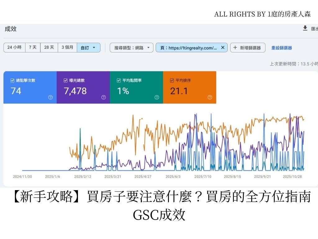 這張圖片是 Google Search Console 的成效報告截圖，顯示了特定網頁（網址為 https://1tingrealty.com/what-to-pay-attention-to-when-buying-a-house/）在一段時間內的點擊次數、曝光總數、平均點閱率和平均排名數據。圖表展示了這些指標隨時間變化的趨勢，整體呈現出穩定的曝光和流量。圖片下方有明確的文章標題：【新手攻略】買房子要注意什麼？買房的全方位指南 GSC成效。