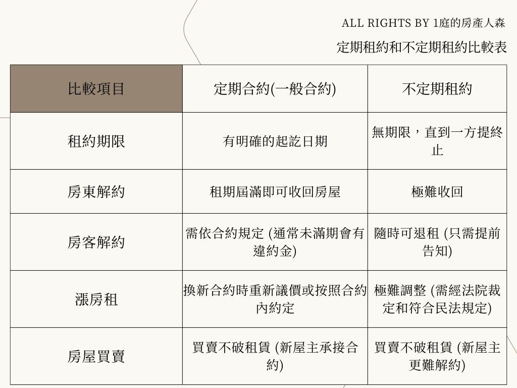 比較項目 定期合約(一般合約) /不定期租約
租約期限 有明確的起訖日期/無期限,直到一方提終止
房東解約 租期屆滿即可收回房屋 /極難收回
房客解約 需依合約規定(通常未滿期會有違約金/隨時可退租(只需提前告知)
漲房租 換新合約時重新議價或按照合約內約定/極難調整(需經法院裁定和符合民法規定)
房屋買賣 買賣不破租賃(新屋主承接合約)/買賣不破租賃(新屋主更難解約)