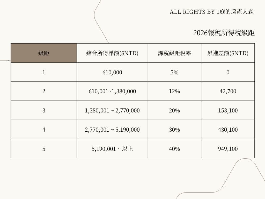 2026報稅所得稅級距ALL RIGHTS BY 1庭的房產人森級距綜合所得淨額 ($NTD)課稅級距稅率累進差額 ($NTD)1610,000 以下5%02610,001 ～ 1,380,00012%42,70031,380,001 ～ 2,770,00020%153,10042,770,001 ～ 5,190,00030%430,10055,190,001 ～ 以上40%949,100