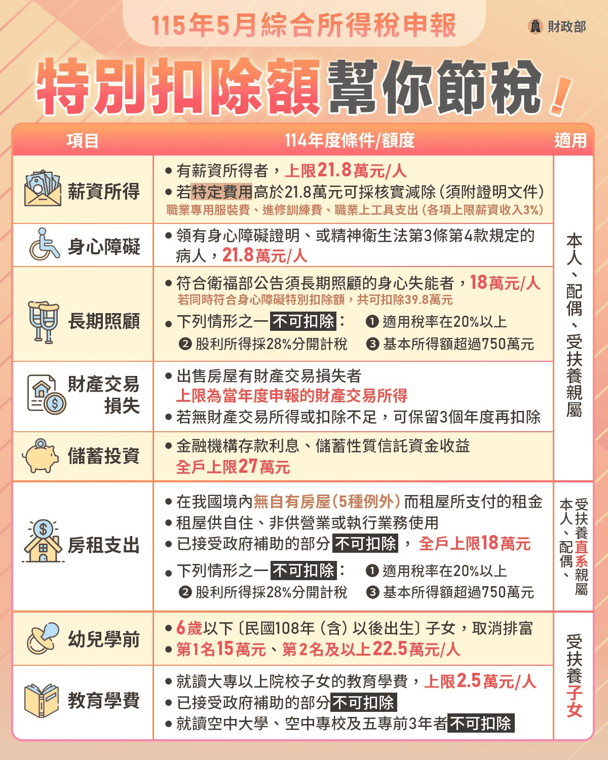 115年5月綜合所得稅申報特別扣除額幫你節稅！項目114年度條件/額度適用對象薪資所得● 有薪資所得者，上限 21.8萬元/人● 若特定費用高於21.8萬元可採核實減除 (須附證明文件)職業專用服裝費、進修訓練費、職業上工具支出 (各項上限薪資收入3%)本人、配偶、受扶養親屬身心障礙● 領有身心障礙證明、或精神衛生法第3條第4款規定的病人，21.8萬元/人本人、配偶、受扶養親屬長期照顧● 符合衛福部公告須長期照顧的身心失能者，18萬元/人若同時符合身心障礙特別扣除額，共可扣除39.8萬元● 下列情形之一不可扣除：❶ 適用稅率在20%以上❷ 股利所得採28%分開計稅❸ 基本所得額超過750萬元本人、配偶、受扶養親屬財產交易損失● 出售房屋有財產交易損失者，上限為當年度申報的財產交易所得● 若無財產交易所得或扣除不足，可保留3個年度再扣除本人、配偶、受扶養親屬儲蓄投資● 金融機構存款利息、儲蓄性質信託資金收益，全戶上限27萬元本人、配偶、受扶養親屬房租支出● 在我國境內無自有房屋(5種例外)而租屋所支付的租金● 租屋供自住、非供營業或執行業務使用● 已接受政府補助的部分 不可扣除，全戶上限18萬元● 下列情形之一不可扣除：❶ 適用稅率在20%以上❷ 股利所得採28%分開計稅❸ 基本所得額超過750萬元本人、配偶、受扶養直系親屬幼兒學前● 6歲以下 (民國108年(含)以後出生) 子女，取消排富● 第1名15萬元、第2名及以上22.5萬元/人受扶養子女教育學費● 就讀大專以上院校子女的教育學費，上限2.5萬元/人● 已接受政府補助的部分 不可扣除● 就讀空中大學、空中專校及五專前3年者 不可扣除