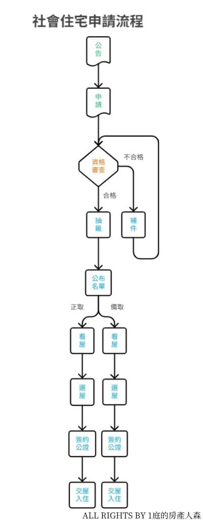 社會住宅申請流程 流程節點(由上至下)公告申請資格審查(菱形判斷框)分支:不合格 (回到資格審查)分支:合格 進入下一步抽籤公布名單分流為:正取 與 備取## 正取 / 備取 後續步驟(兩路相同)看屋選屋簽約公證交屋入住