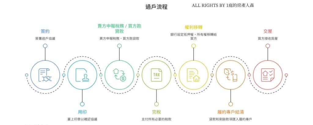 過戶流程過戶流程



簽約

　　簽約期款匯入履約保戶



用印

　　用印期款匯入履約保戶



賣方申報各項稅務 / 買方跑貸款流程



完稅

　　完稅期款匯入履約保戶



權利移轉

　　銀行貸款設定抵押權、所有權移轉買方



履約專戶結清

　　貸款和剩餘款項全部匯入履約保戶交予賣方

交屋