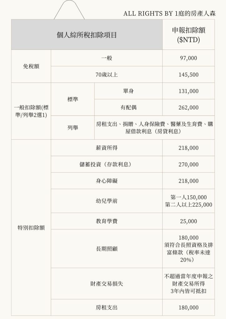 個人綜所稅扣除項目ALL RIGHTS BY 1庭的房產人森類別項目詳細分類申報扣除額 ($NTD)免稅額一般97,00070歲以上145,500一般扣除額(標準/列舉 2選1)標準單身131,000有配偶262,000列舉-房租支出、捐贈、人身保險費、醫藥及生育費、購屋借款利息 (房貸利息)特別扣除額薪資所得-218,000儲蓄投資存款利息270,000身心障礙-218,000幼兒學前-第一人 150,000第二人以上 225,000教育學費-25,000長期照顧-180,000須符合長照資格及排富條款 (稅率未達20%)財產交易損失-不超過當年度申報之財產交易所得，3年內皆可抵扣房租支出-180,000